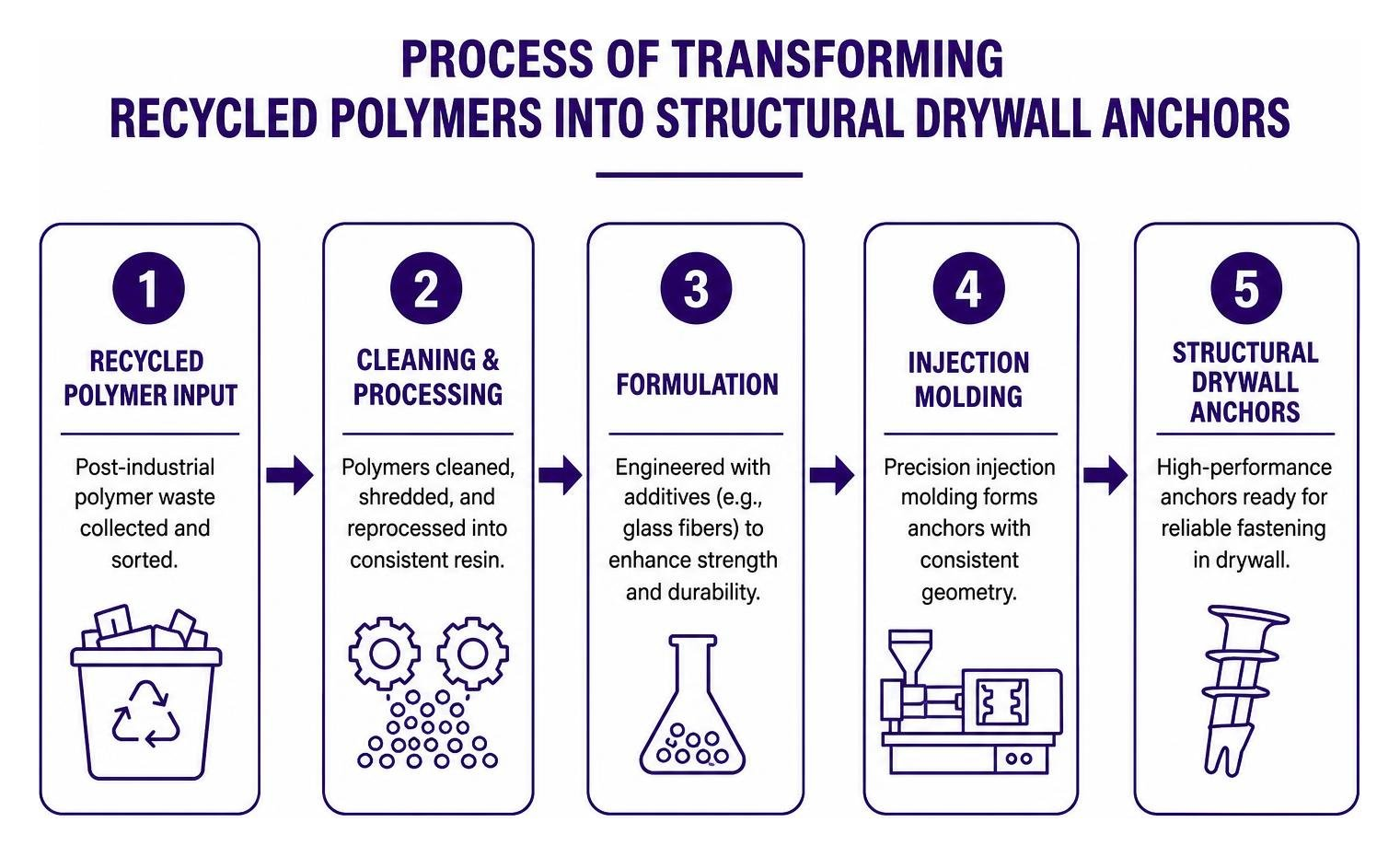 Process of transforming recycled polymers into structural drywall anchors