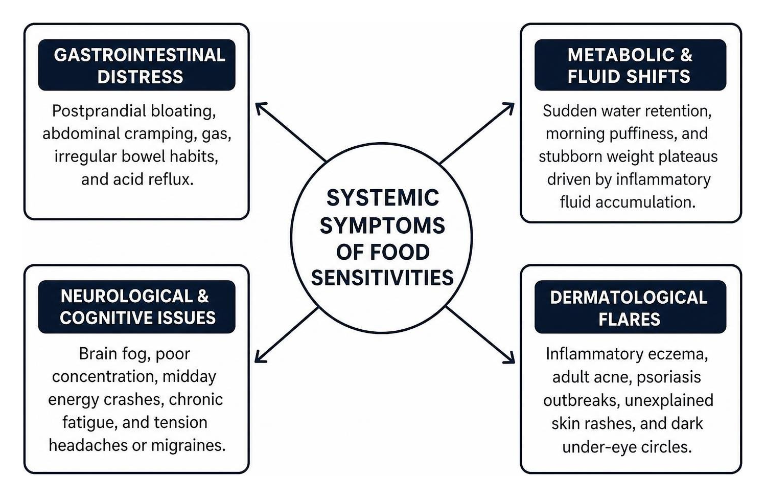 Systemic symptoms of food sensitivities Systemic symptoms of food sensitivities