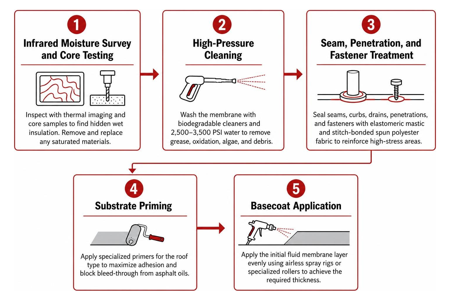 commercial roof coating application process commercial roof coating application process