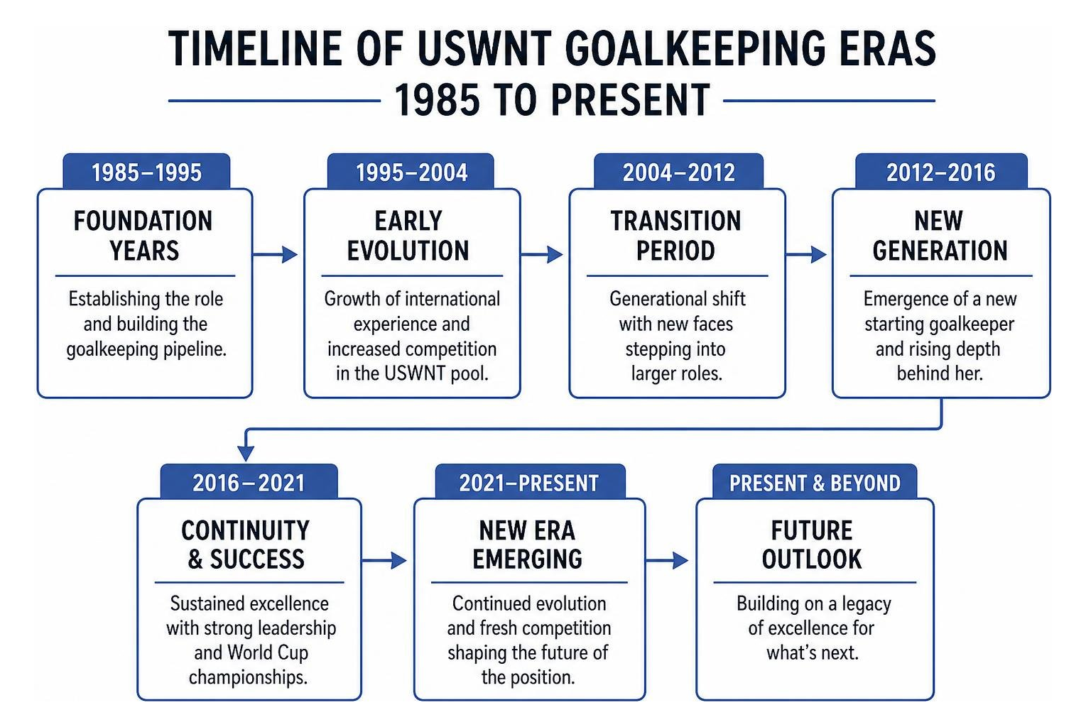 Timeline of USWNT goalkeeping eras from 1985 to present