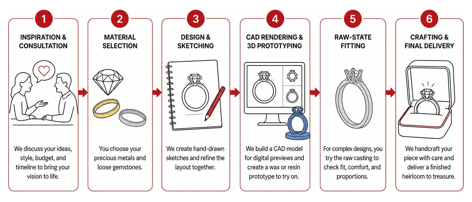 Step-by-step custom jewellery design process from consultation to final delivery