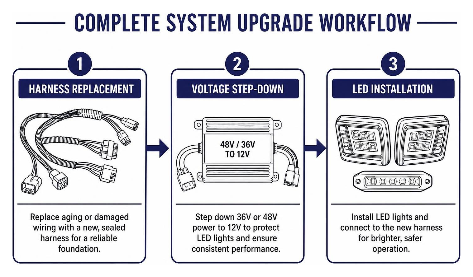 Complete system upgrade workflow: harness replacement, voltage step-down, LED installation Complete system upgrade workflow: harness replacement, voltage step-down, LED installation
