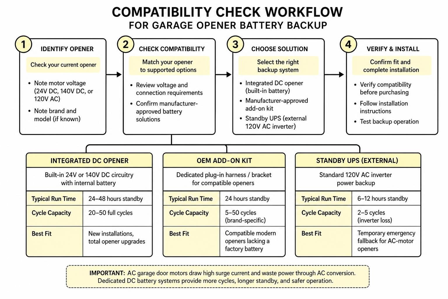 Compatibility check workflow for garage opener battery backup