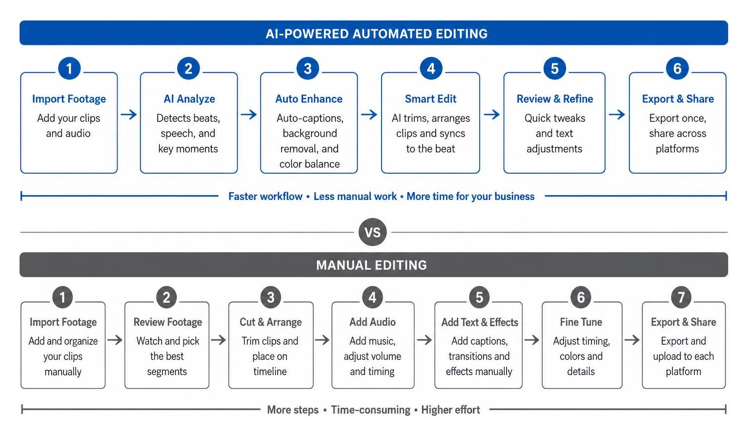 Workflow diagram comparing AI-powered automated video editing steps versus manual editing Workflow diagram comparing AI-powered automated video editing steps versus manual editing