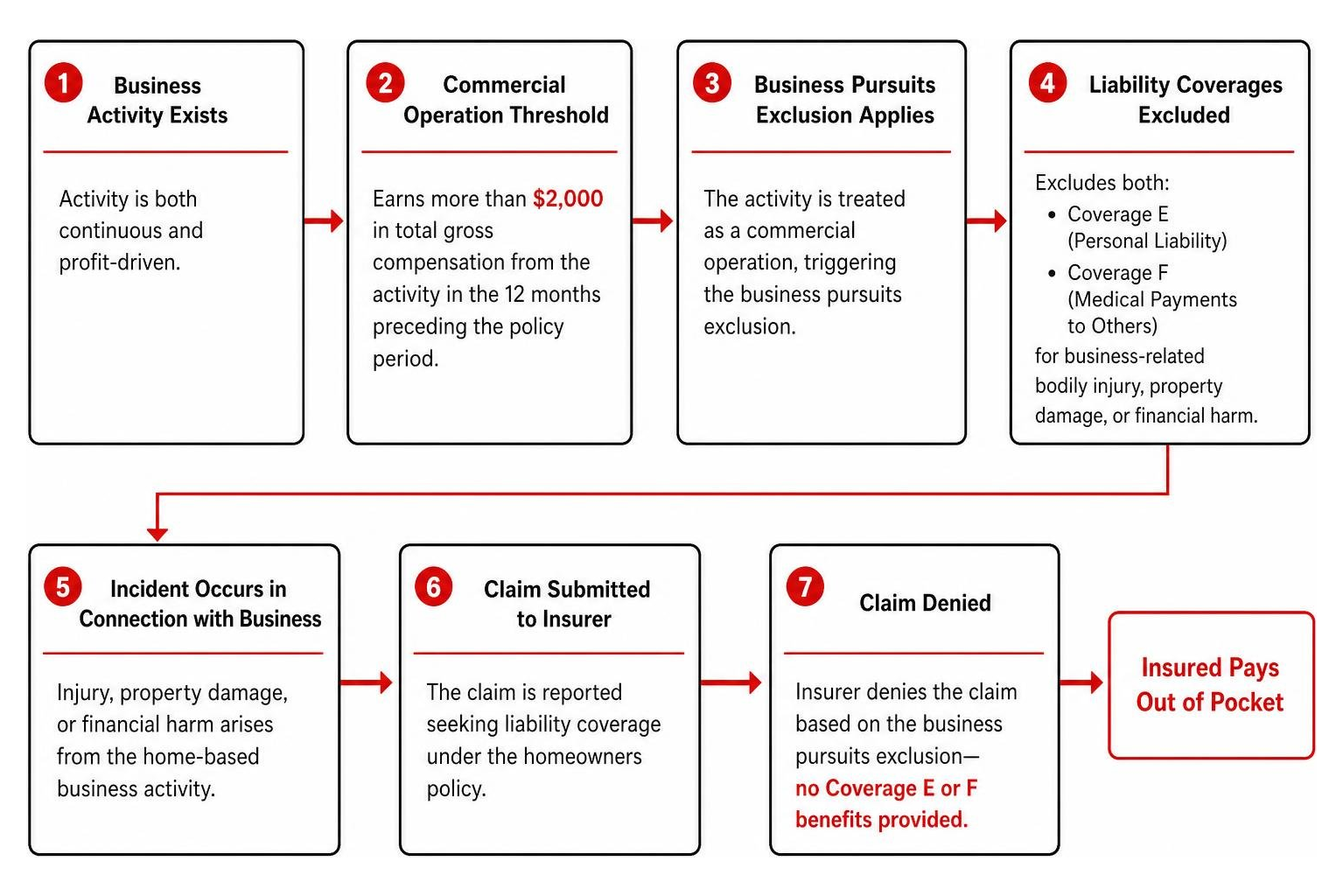 Cause and effect chain of business liability exclusion triggering claim denials Cause and effect chain of business liability exclusion triggering claim denials