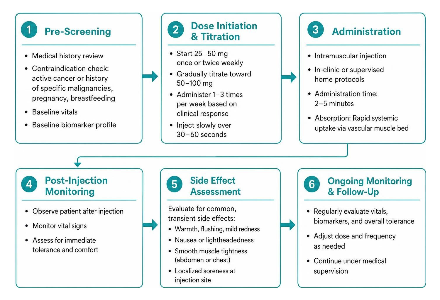 step by step clinical patient monitoring process