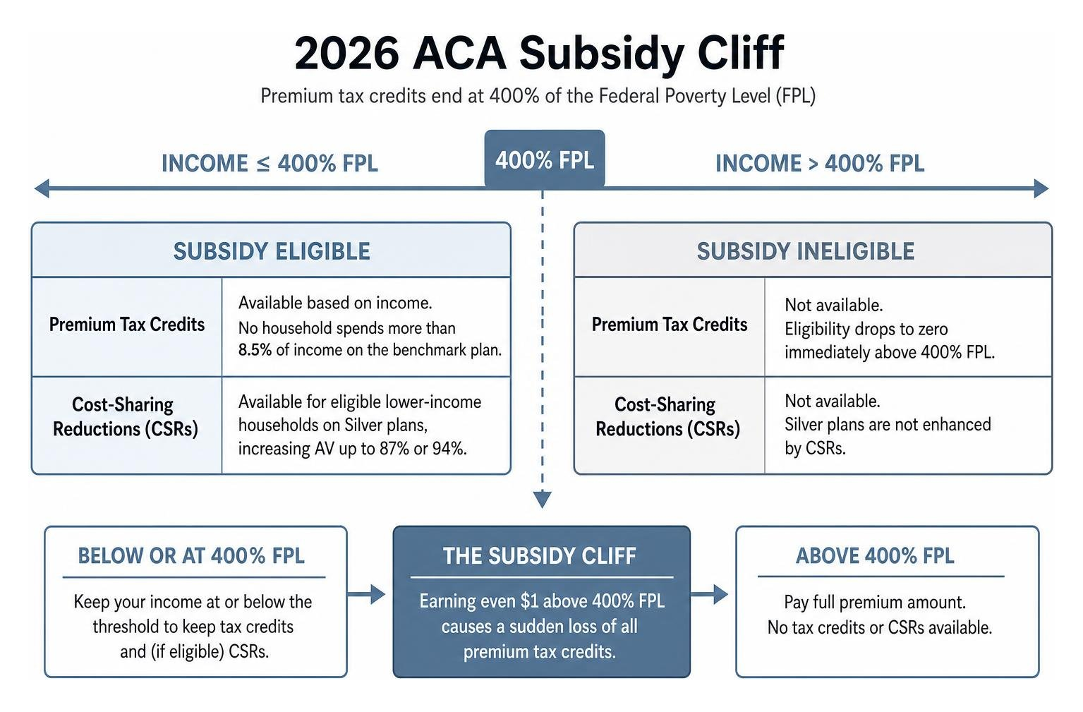 Subsidy cliff income threshold diagram Subsidy cliff income threshold diagram