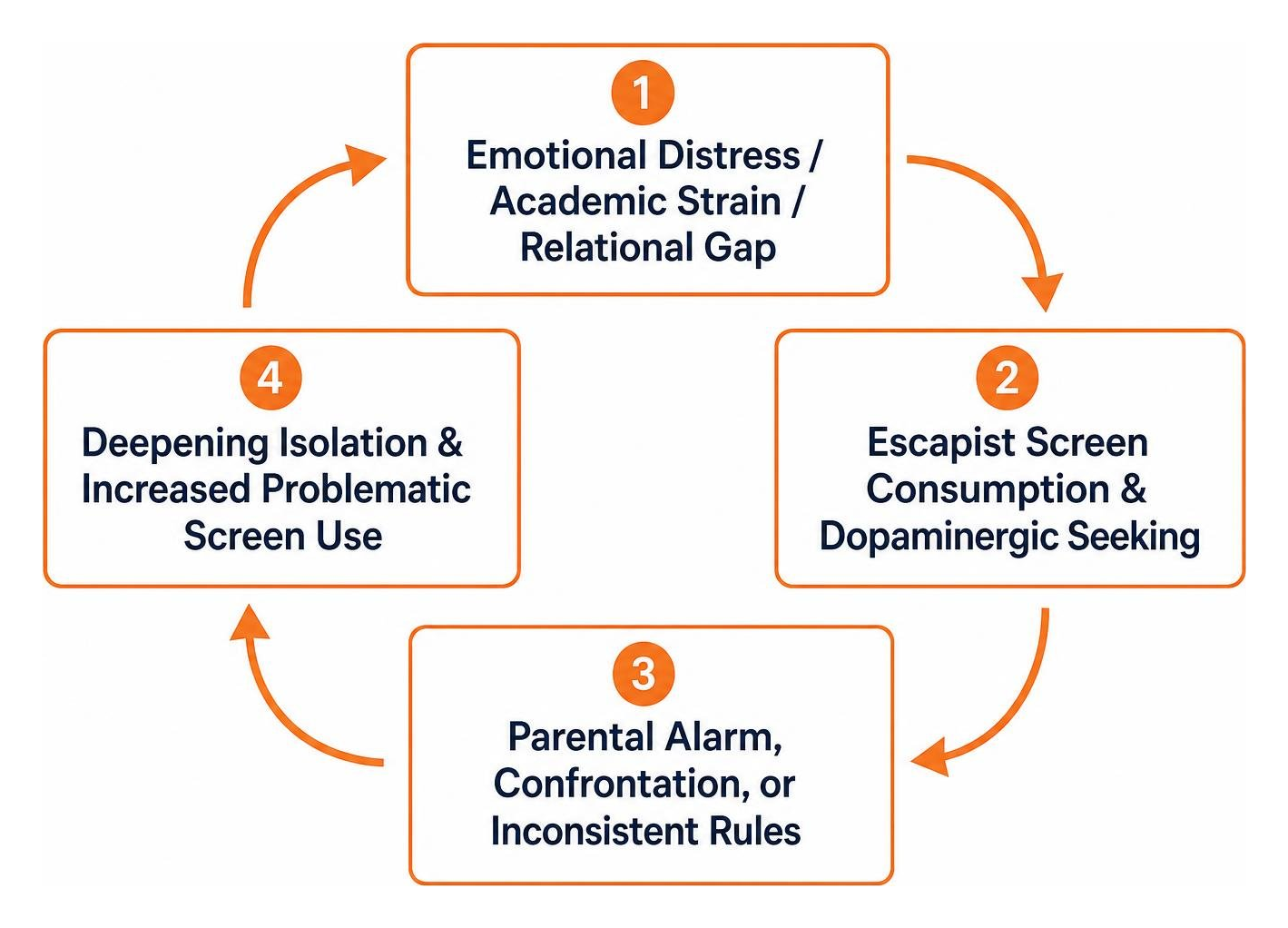 Diagram of the systemic cycle of digital addiction and family feedback loops Diagram of the systemic cycle of digital addiction and family feedback loops