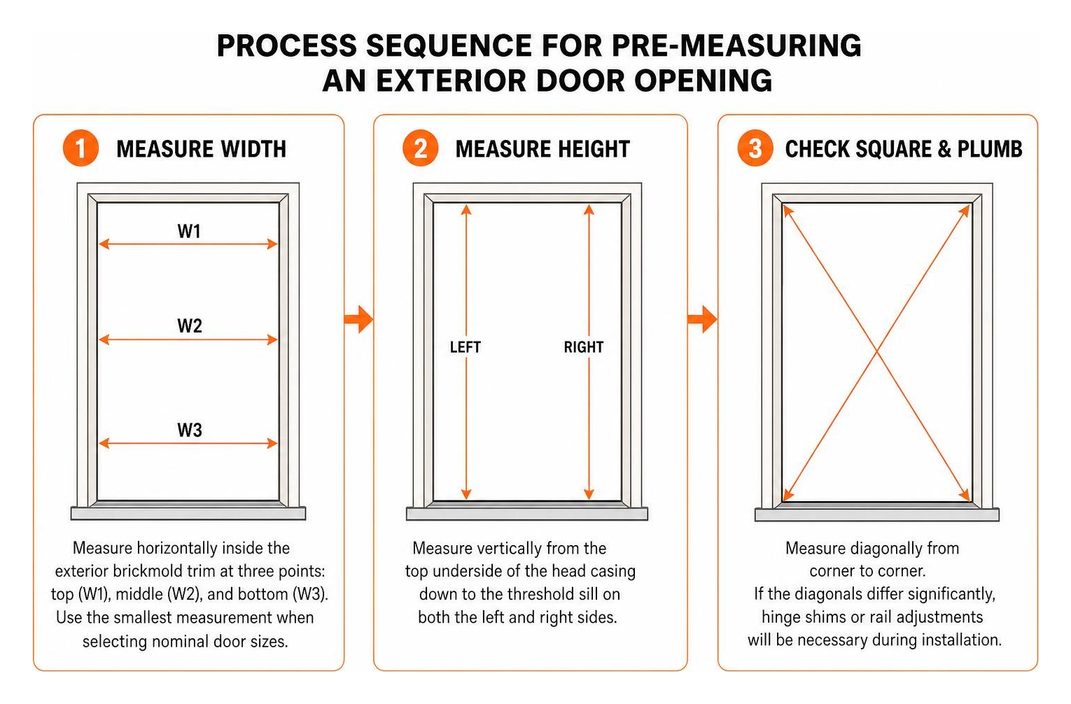 Process sequence for pre-measuring an exterior door opening