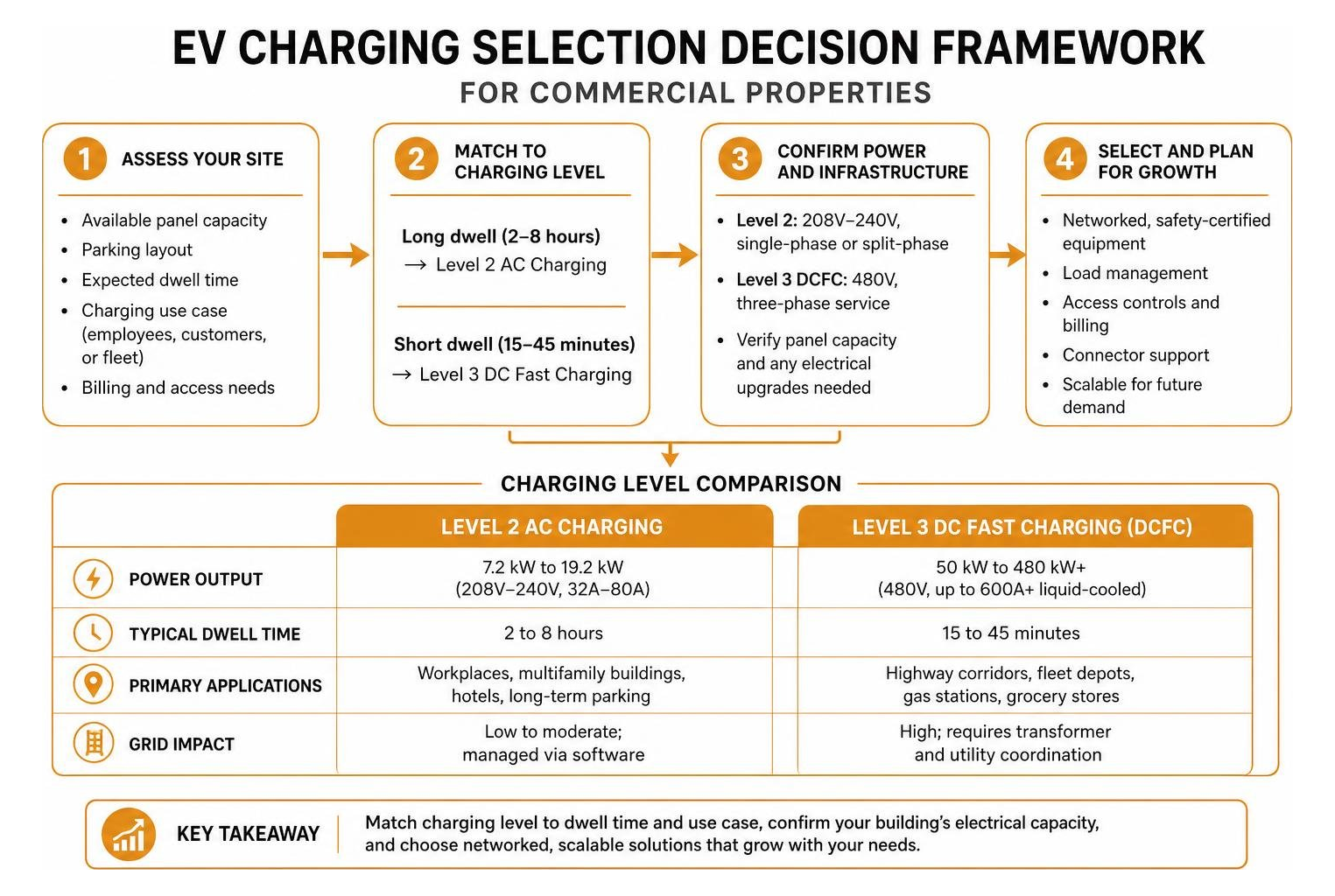 EV charging selection decision framework for commercial properties