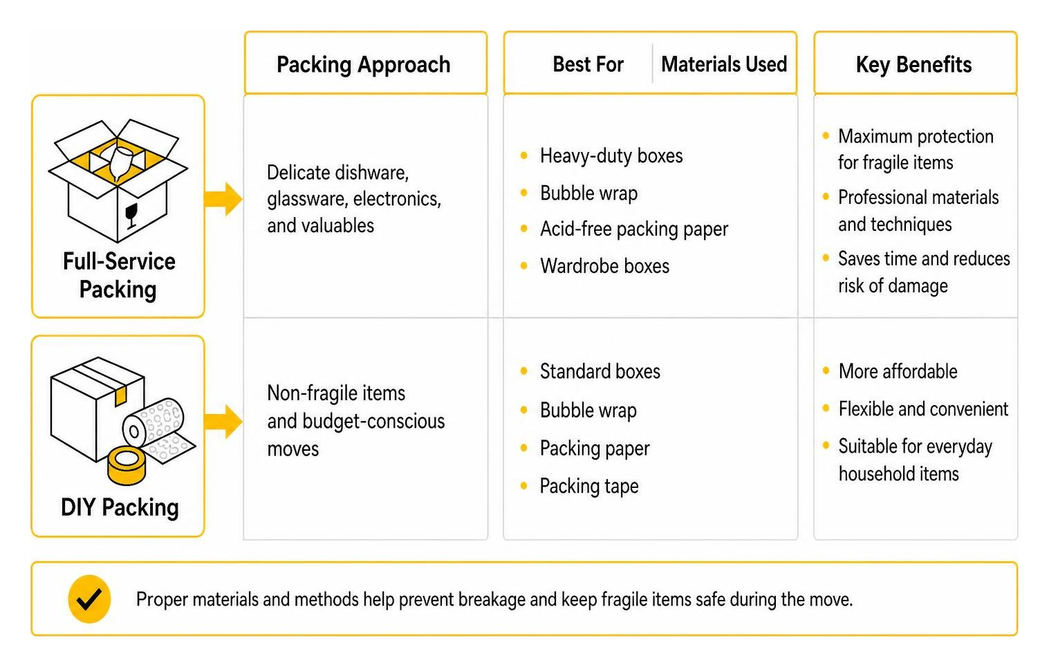 Comparison of packing materials and methods for fragile goods