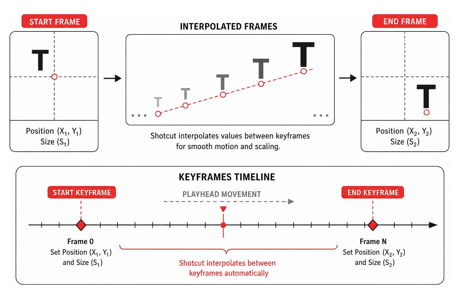 Keyframe interpolation workflow from start frame to end frame coordinates Keyframe interpolation workflow from start frame to end frame coordinates