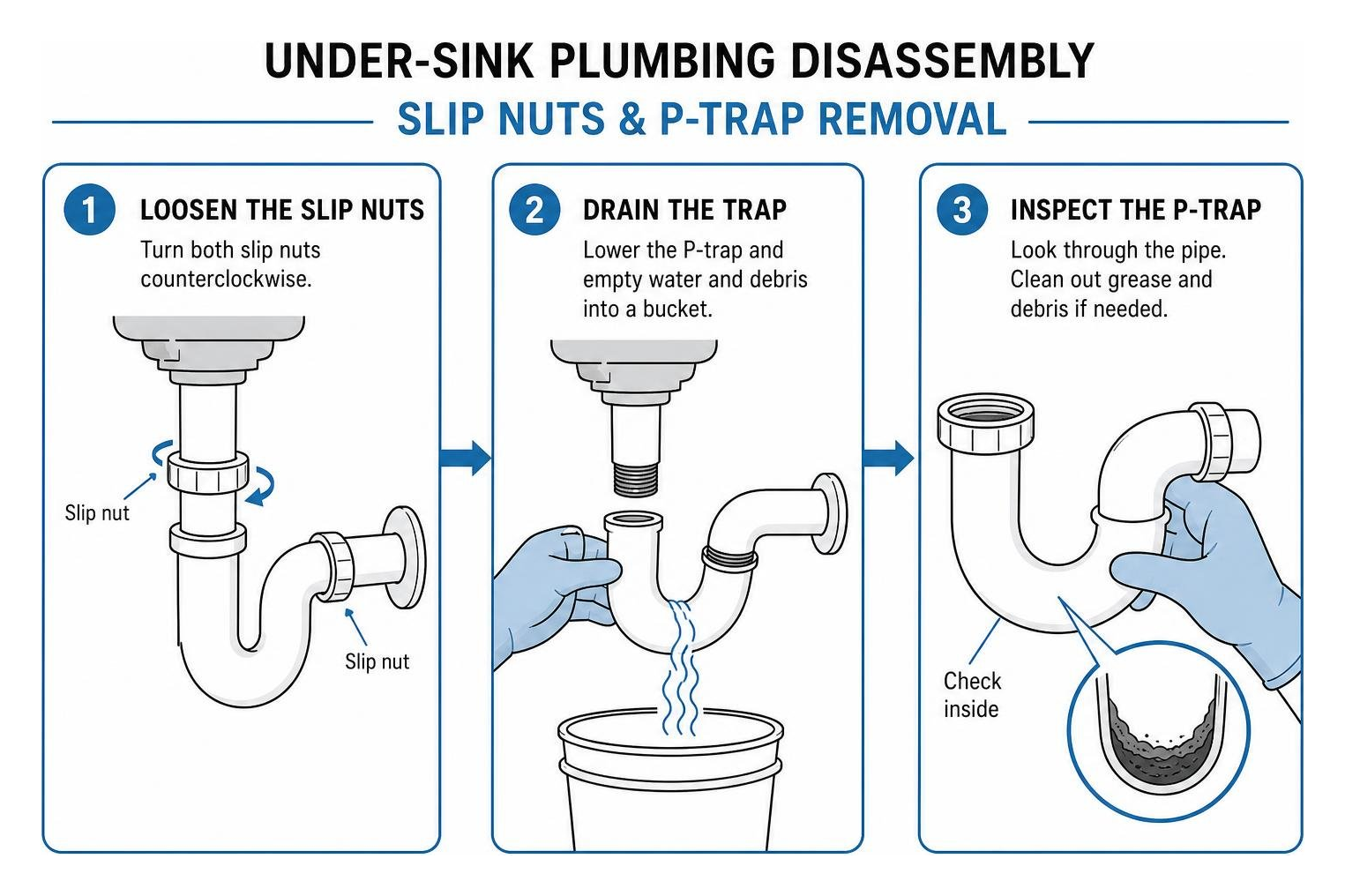 diagram of under-sink plumbing disassembly showing slip nuts and P-trap removal diagram of under-sink plumbing disassembly showing slip nuts and P-trap removal