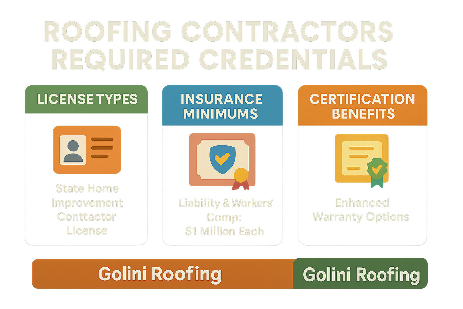 Comparison of required credentials for roofing contractors showing license types, insurance minimums, and certification benefits - roofing repair contractors near me infographic