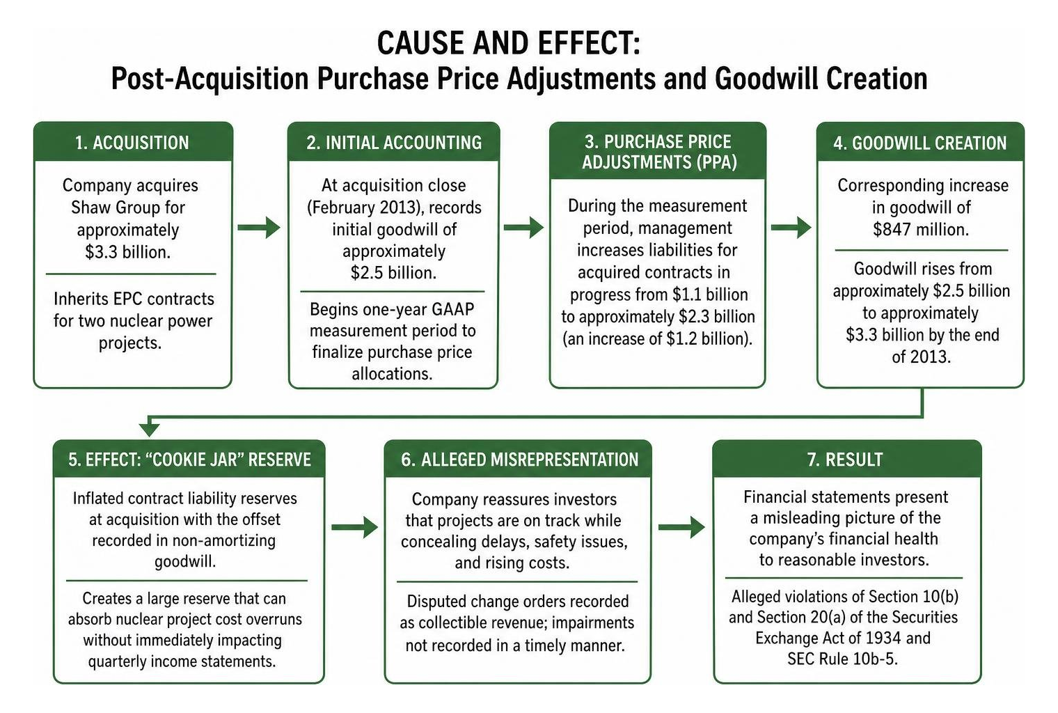 Cause and effect diagram of post-acquisition purchase price accounting adjustments and goodwill creation