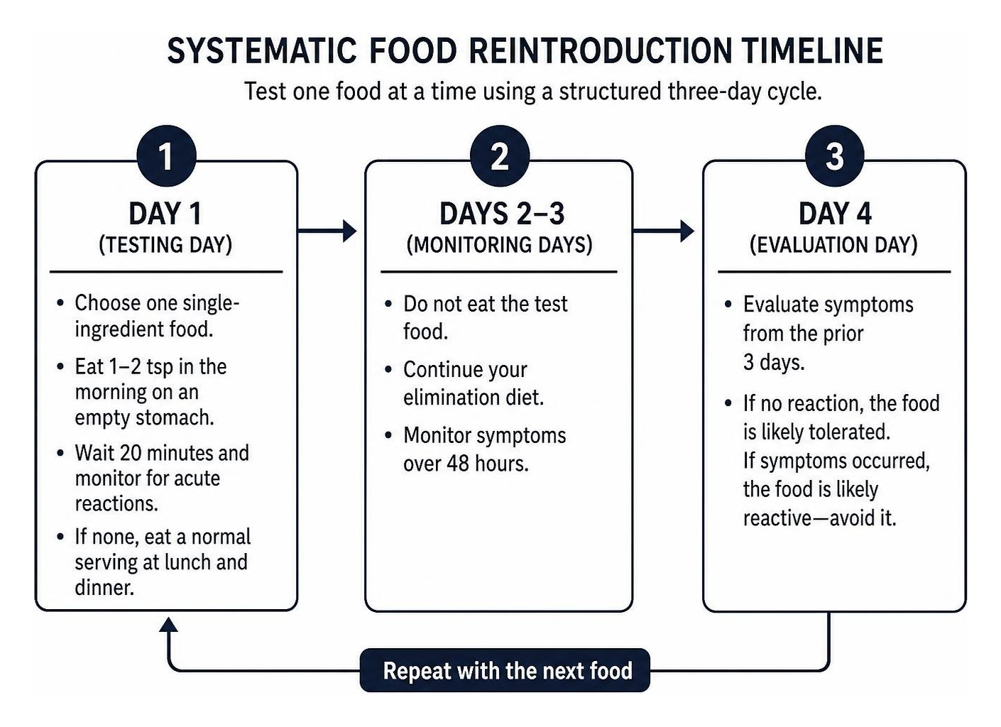 systematic food reintroduction timeline systematic food reintroduction timeline