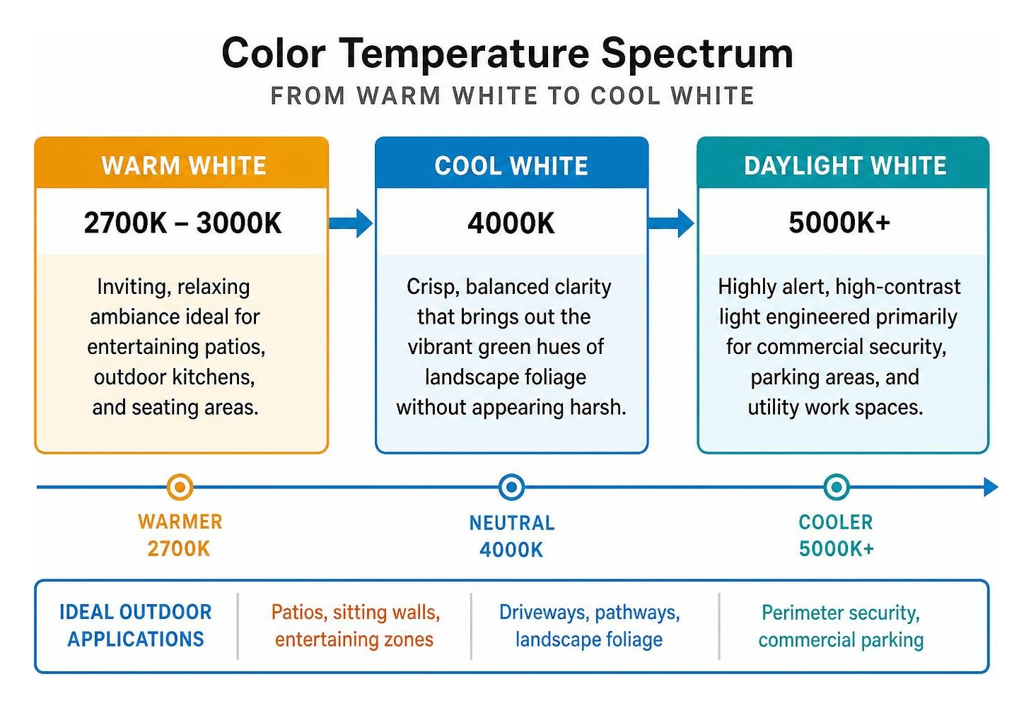 Color temperature spectrum from warm white to cool white Color temperature spectrum from warm white to cool white