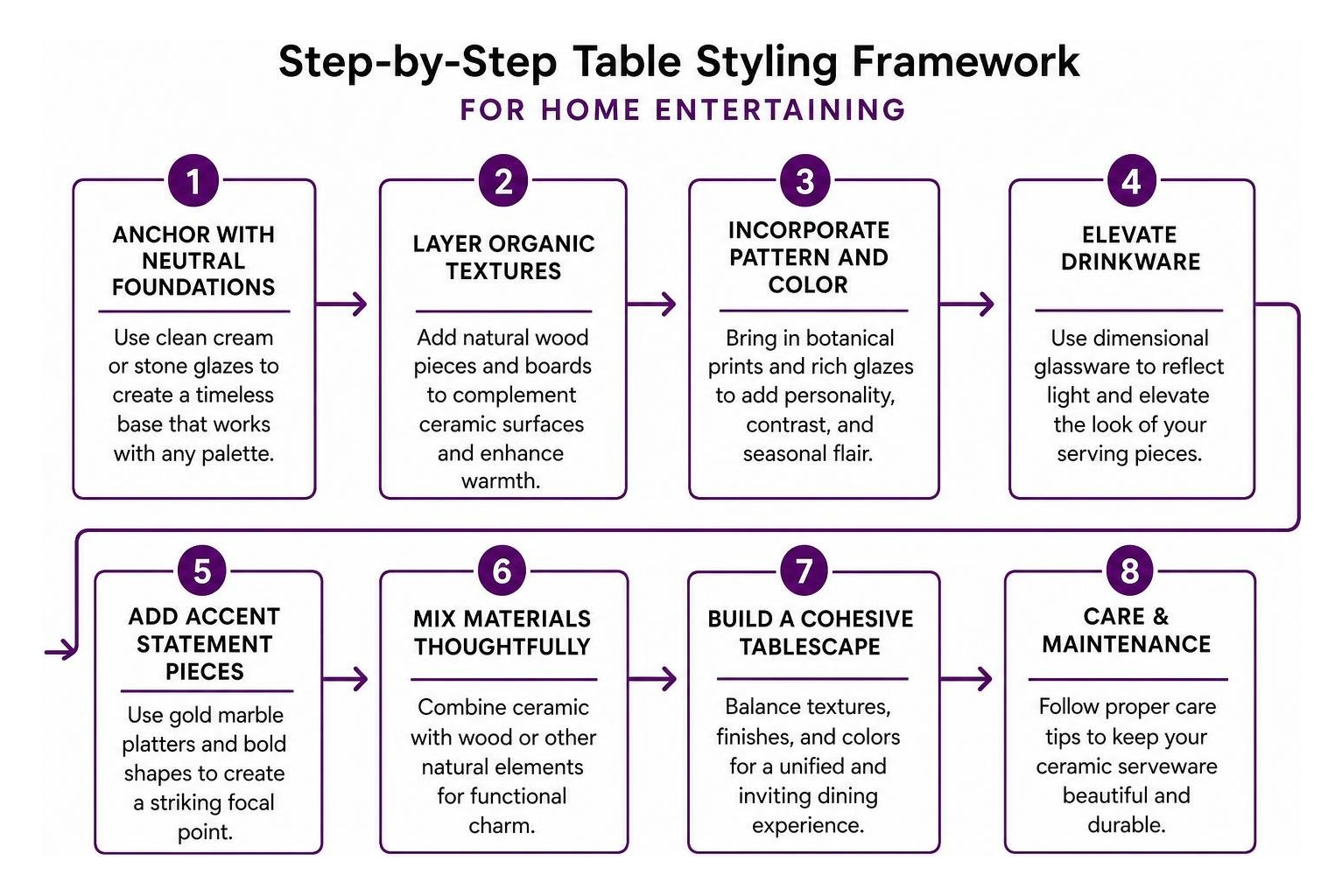 Step-by-step table styling framework for home entertaining