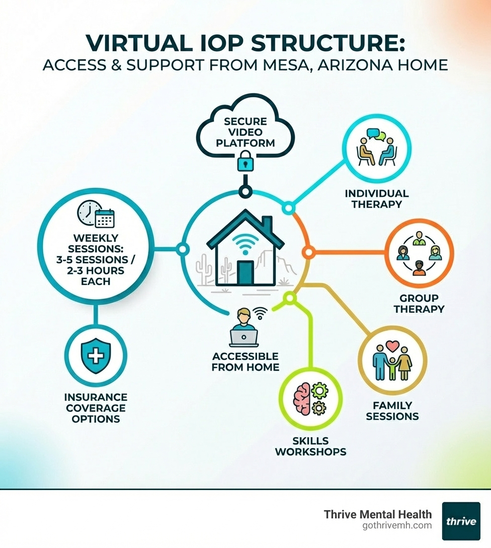 Infographic showing virtual IOP structure: 3-5 sessions per week, 2-3 hours each, including individual therapy, group therapy, family sessions, and skills workshops, all accessible from home in Tampa, Florida with insurance coverage options - Tampa, Florida virtual IOP providers. infographic 