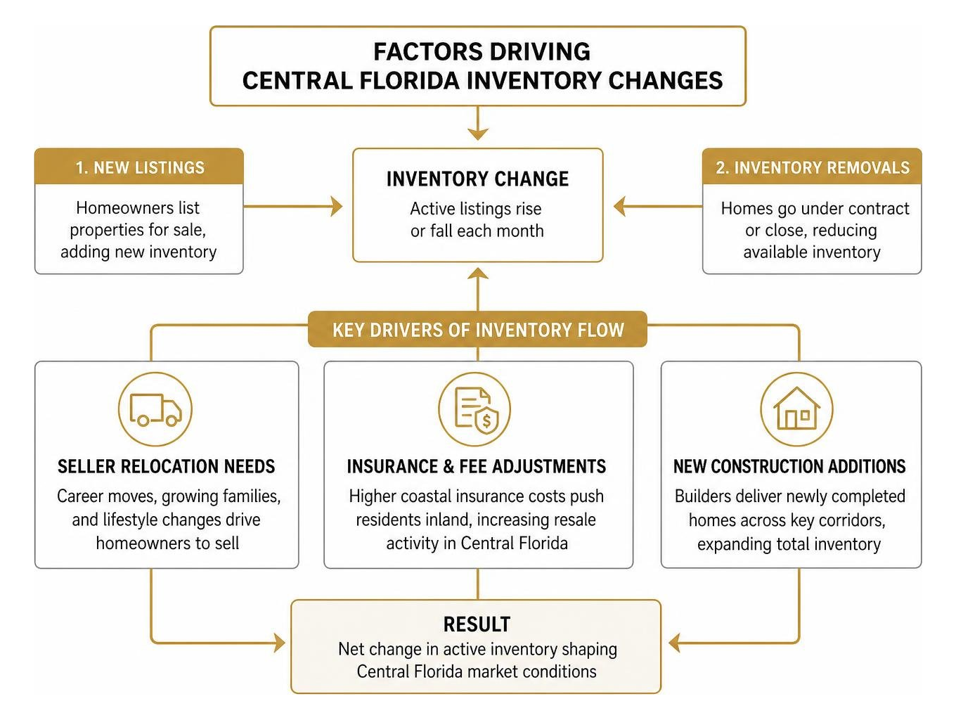 Process flow diagram showing factors driving Central Florida inventory changes Process flow diagram showing factors driving Central Florida inventory changes