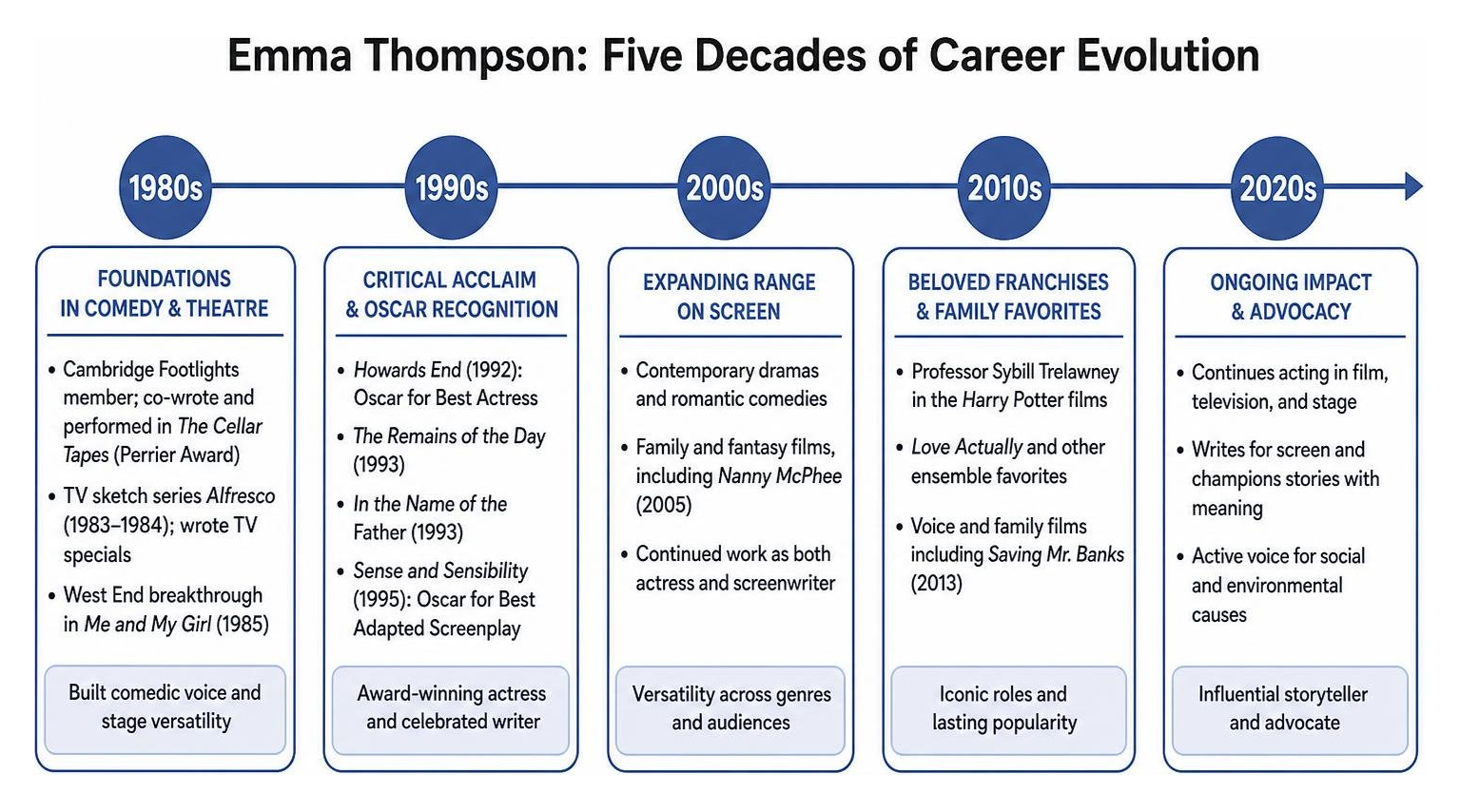 Timeline diagram of Emma Thompson's career evolution across five decades