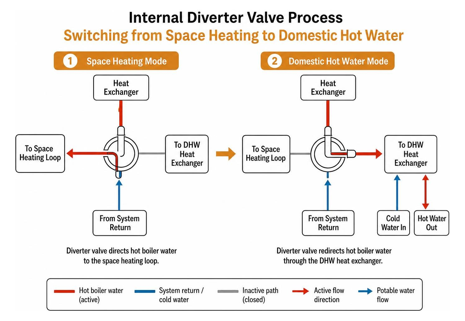 Internal diverter valve process switching from space heating to domestic hot water generation