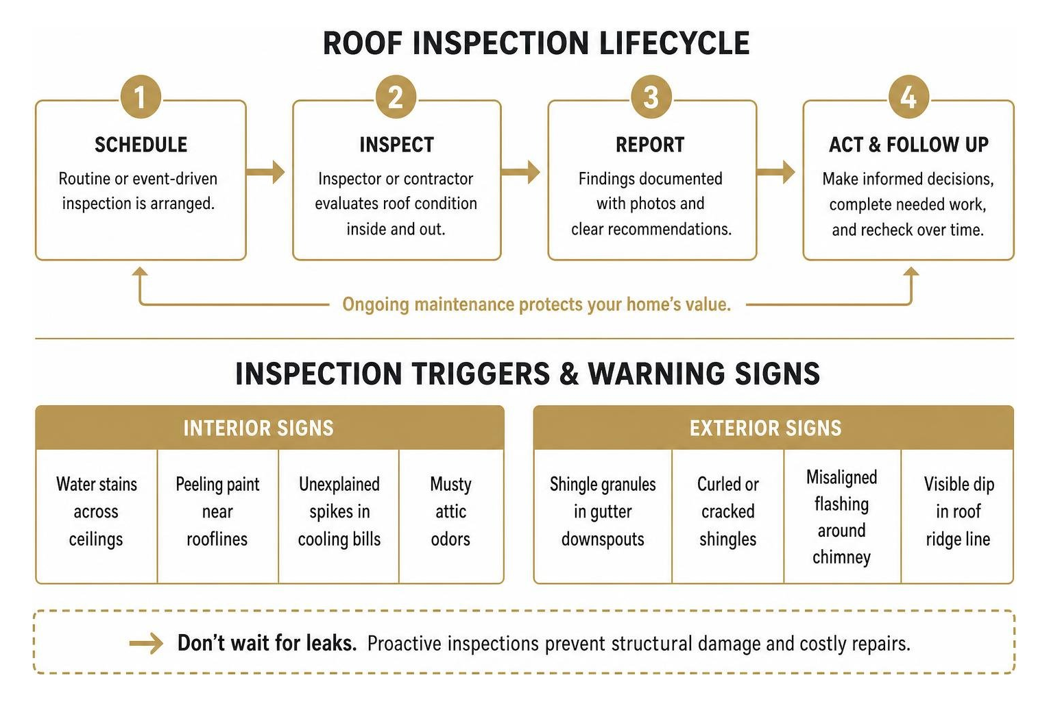 Roof inspection lifecycle and triggers timeline