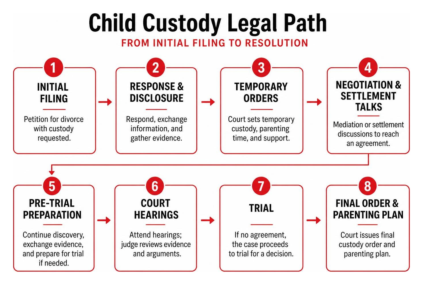 Child custody legal path from initial filing to resolution