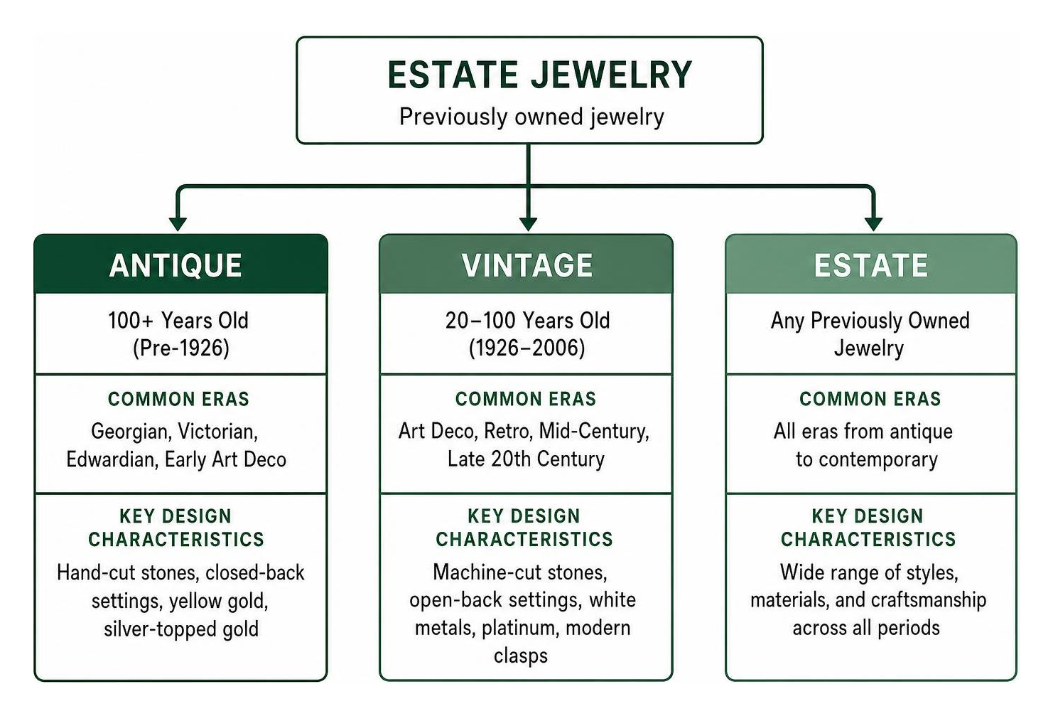 Diagram of the classification of antique vs. vintage vs. estate jewelry