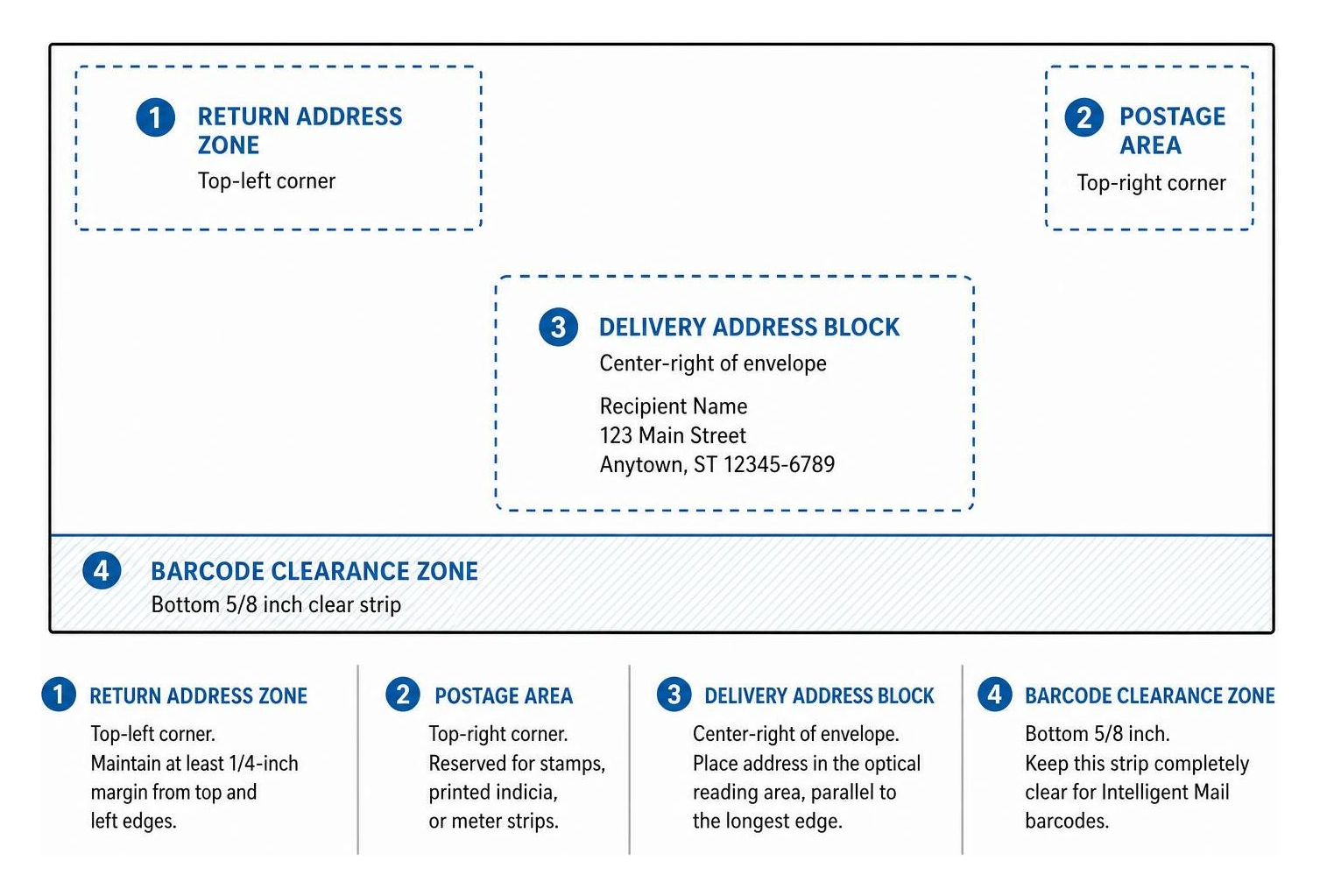 Four primary envelope zones including return address, postage, delivery block, and barcode clear area Four primary envelope zones including return address, postage, delivery block, and barcode clear area