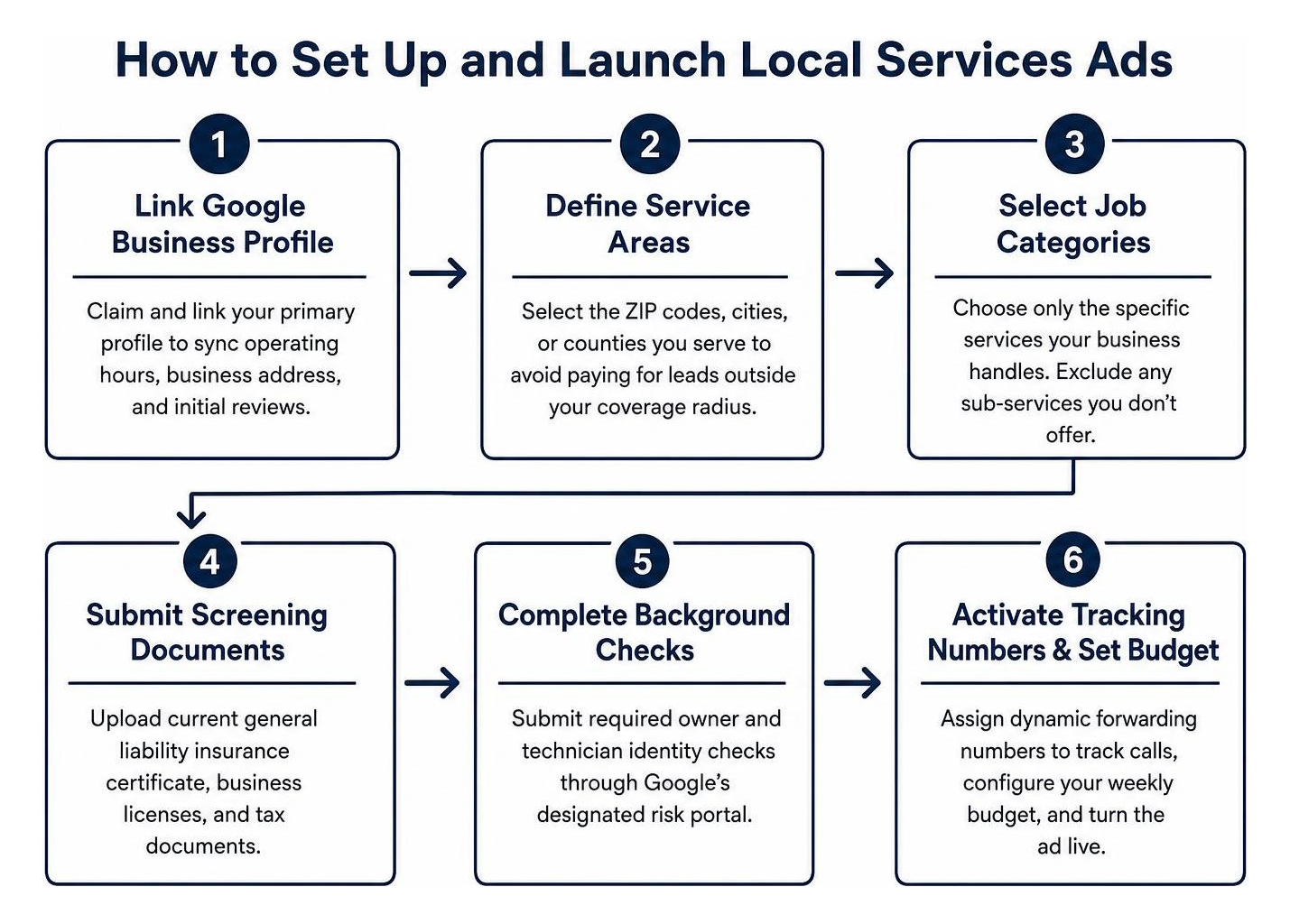 Step by step sequence for setting up and launching a local services ad campaign Step by step sequence for setting up and launching a local services ad campaign