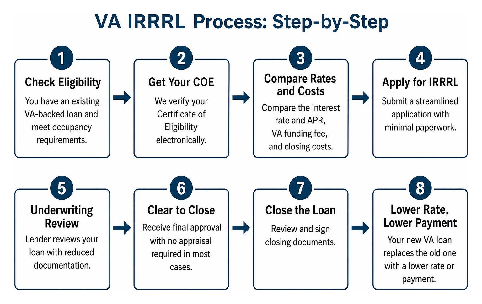 step-by-step VA IRRRL process timeline