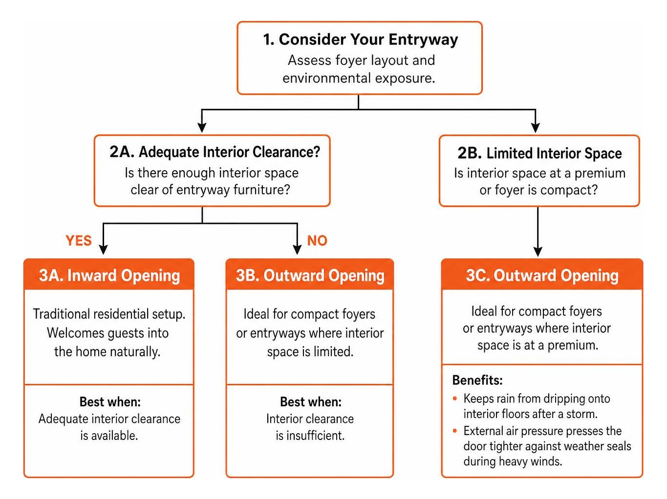 Decision flow for inward vs outward opening door configurations
