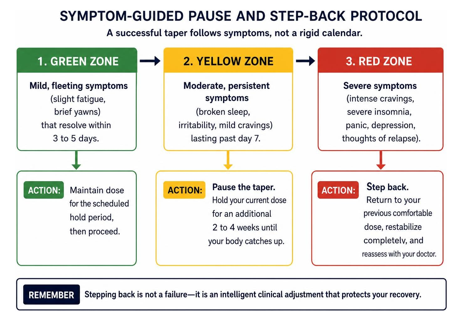 symptom-guided pause and step back protocol symptom-guided pause and step back protocol