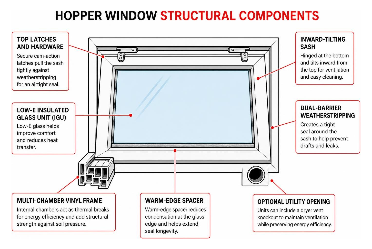 Hopper window structural components Hopper window structural components