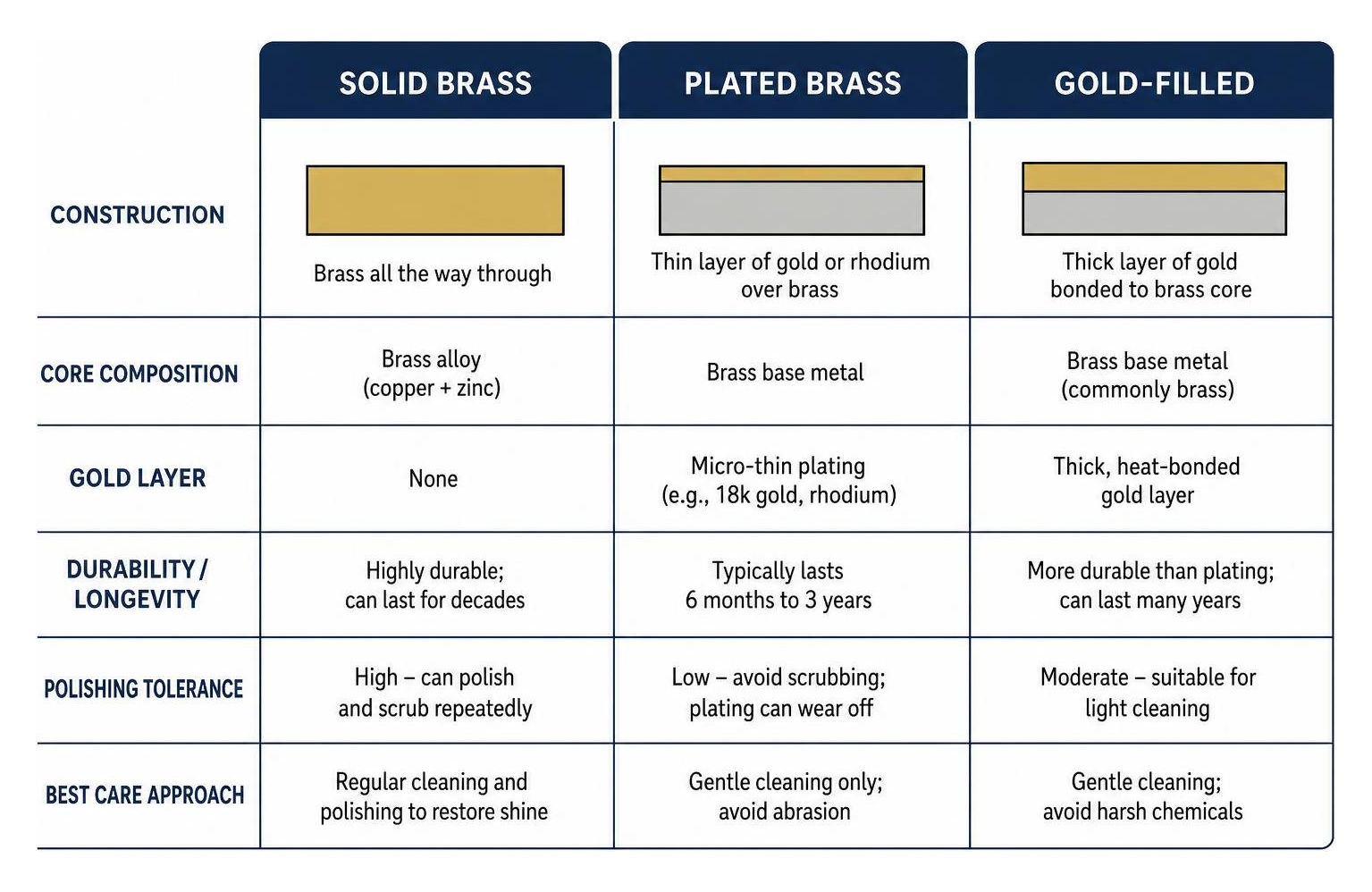 Comparison of solid brass, plated brass, and gold-filled jewelry Comparison of solid brass, plated brass, and gold-filled jewelry