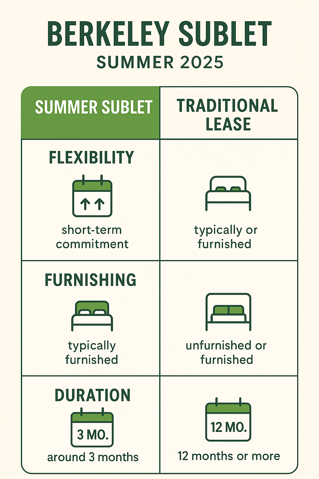 Infographic comparing summer sublets and traditional leases, highlighting flexibility, furnishing, and duration. - berkeley sublet summer infographic 