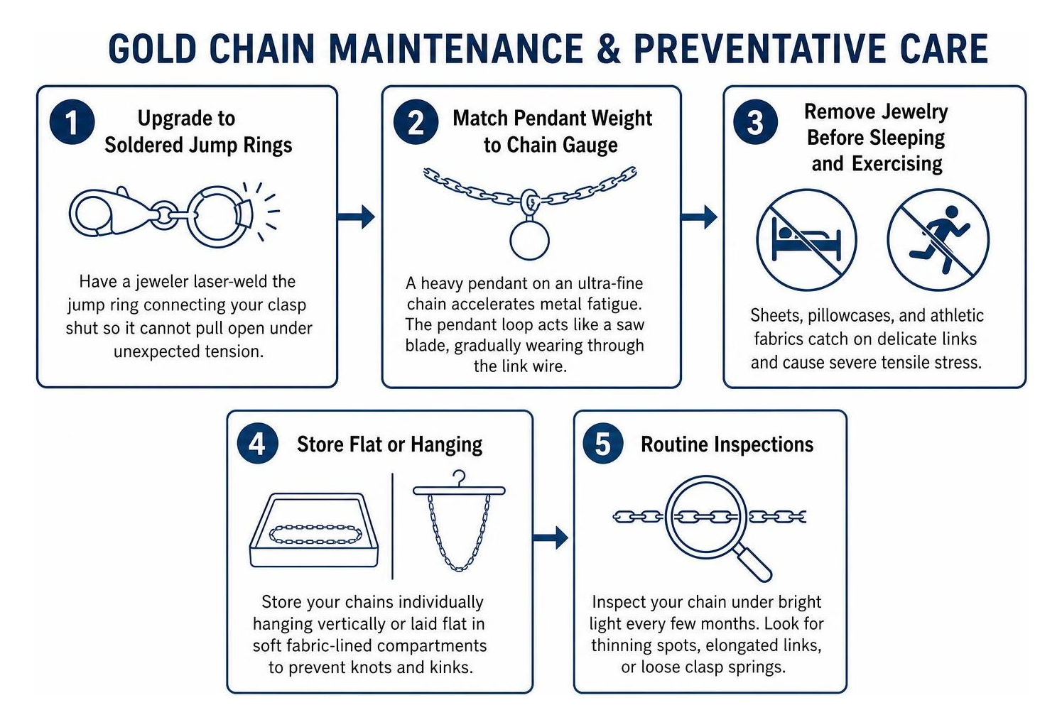 diagram of gold chain maintenance and preventative care steps