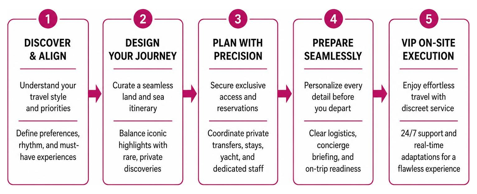 Curated luxury travel framework from planning to VIP on-site execution Curated luxury travel framework from planning to VIP on-site execution
