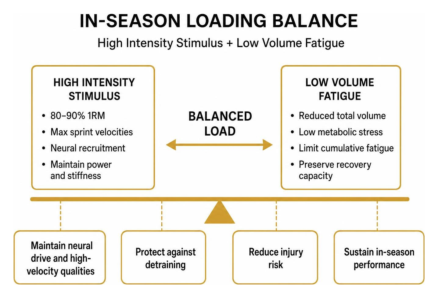 In-season loading balance between high intensity stimulus and low volume fatigue In-season loading balance between high intensity stimulus and low volume fatigue