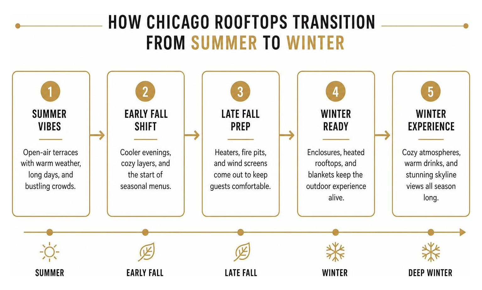 How Chicago rooftops transition from summer to winter How Chicago rooftops transition from summer to winter
