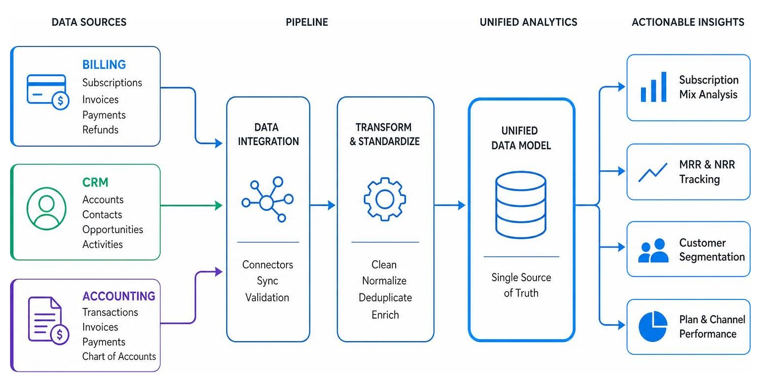 Unified data pipeline diagram mapping billing, CRM, and accounting to atSpark
