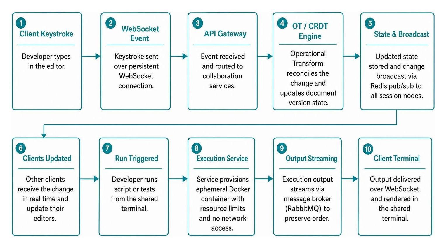 Real-time event lifecycle from client keystroke to Docker execution