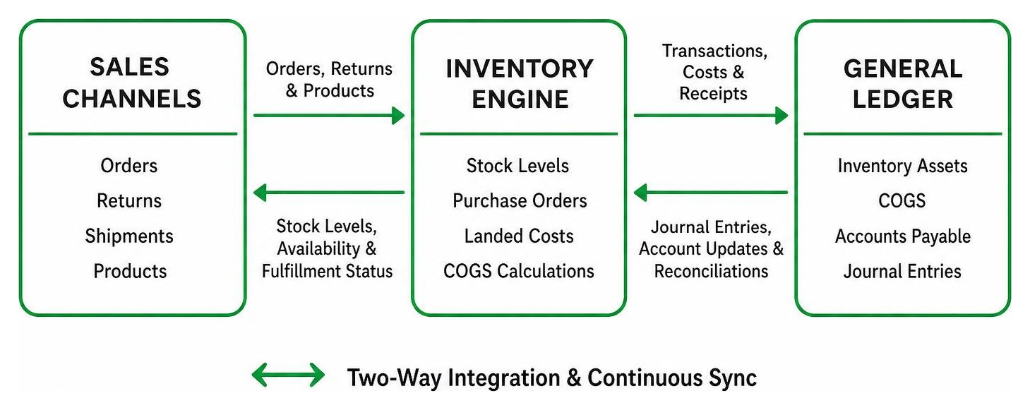 Two-way integration data flow between sales channels, inventory engine, and general ledger Two-way integration data flow between sales channels, inventory engine, and general ledger