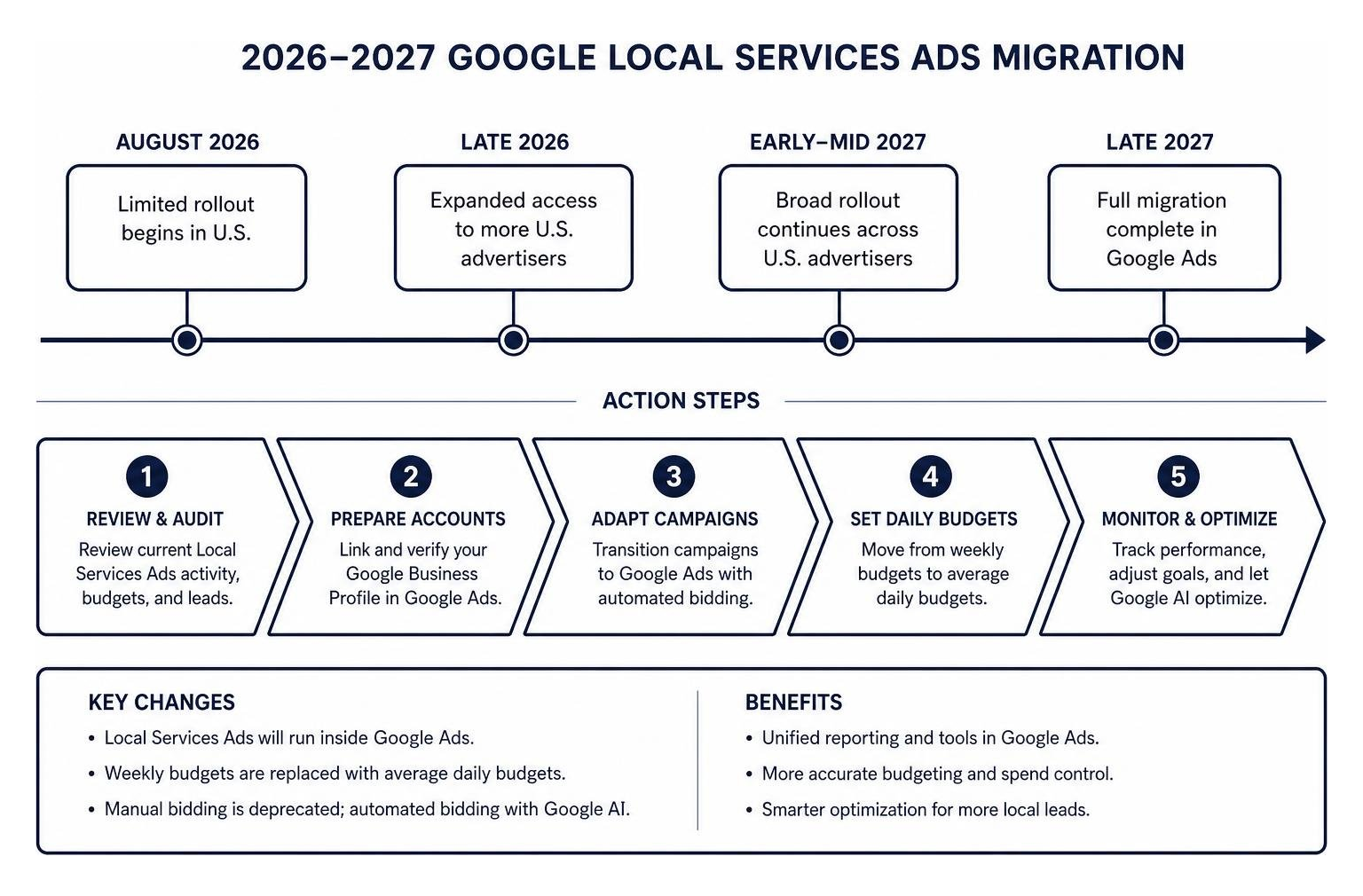 Diagram showing timeline and action steps for the 2026-2027 Google Local Services Ads migration
