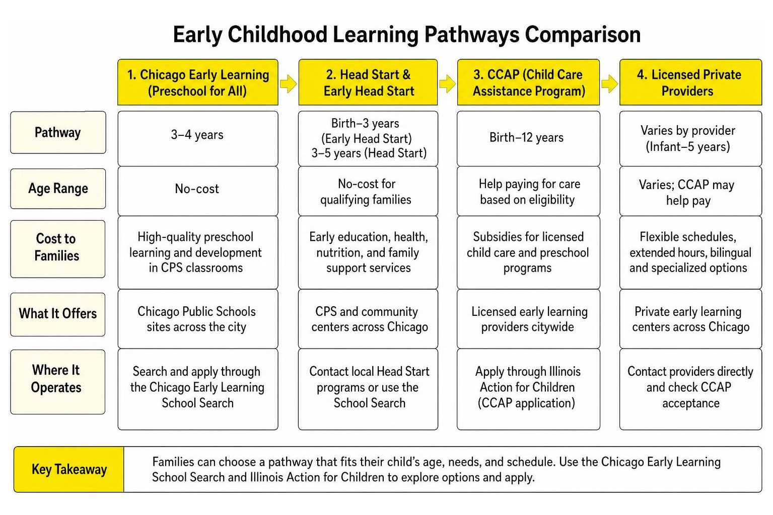 Early Childhood Learning Pathways Comparison Early Childhood Learning Pathways Comparison