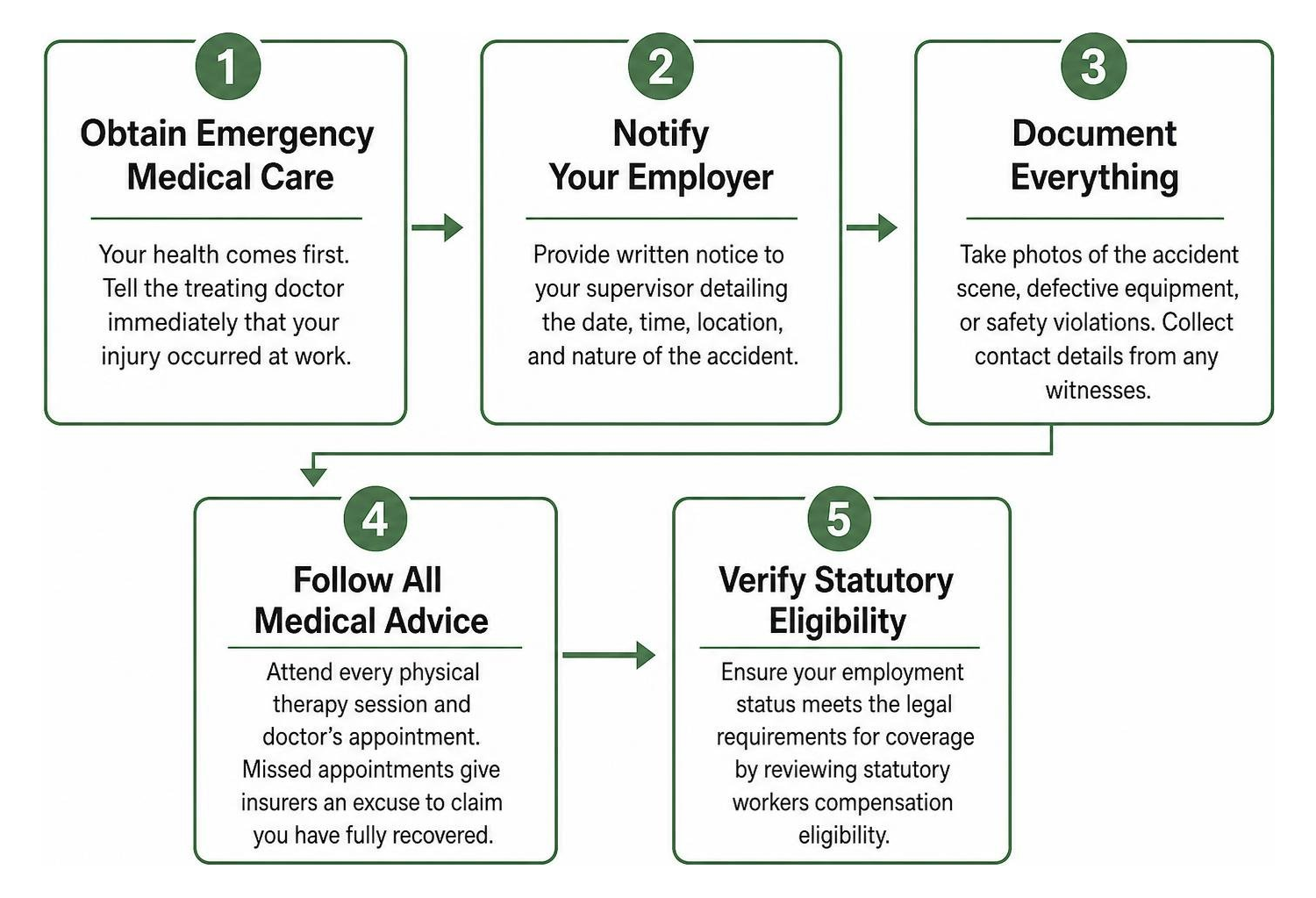 step-by-step sequence of immediate actions after a workplace accident
