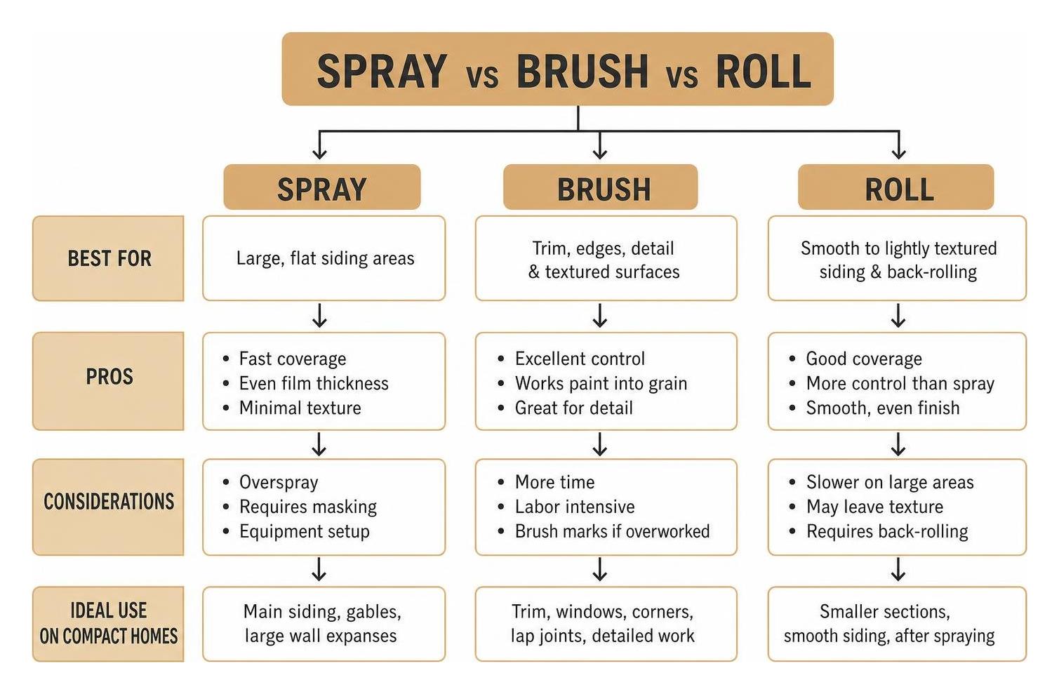 Spray vs Brush vs Roll Flowchart Spray vs Brush vs Roll Flowchart