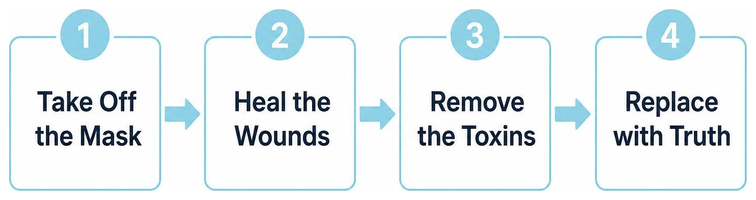 The four stages of the Counseling Blueprint: Take Off the Mask, Heal the Wounds, Remove the Toxins, Replace with Truth