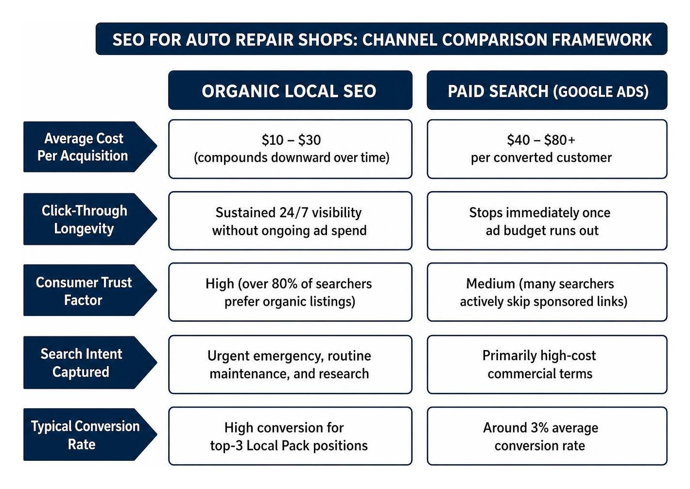 Framework comparing organic local search positioning with paid automotive advertising Framework comparing organic local search positioning with paid automotive advertising